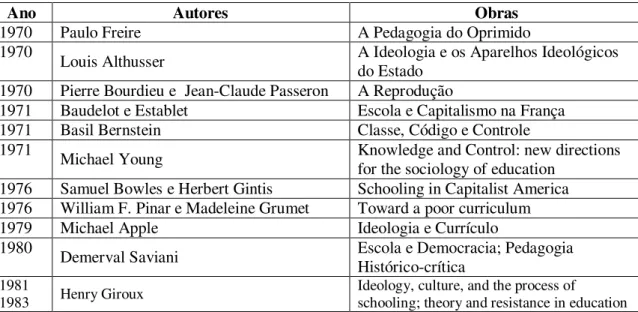 Tabela 3.2. Cronologia dos autores das Teorias Críticas e suas obras mais importantes: 