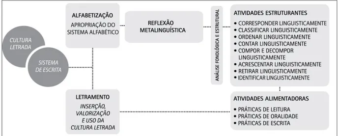 Figura 4: Esquema Didático para Alfabetizar Letrando. 