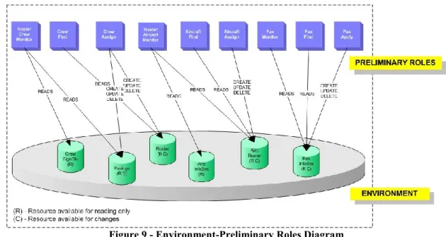 Figure 9 - Environment-Preliminary Roles Diagram 