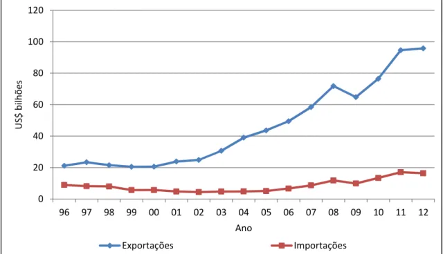 Figura 1 – Importações e exportações brasileiras do agronegócio  Fonte: MDIC (2013), elaborado pelo autor