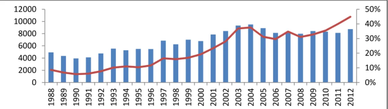 Figura 3 – Evolução das entregas de fertilizantes para soja e sua participação  nas entregas do Brasil 