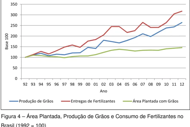 Figura 4 – Área Plantada, Produção de Grãos e Consumo de Fertilizantes no  Brasil (1992 = 100) 