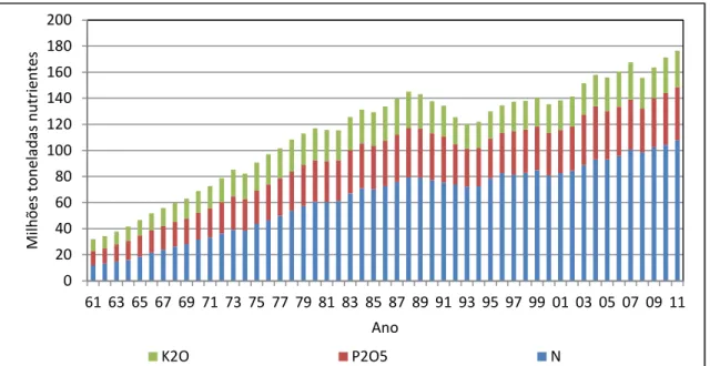 Figura 5 – Consumo mundial de fertilizantes  Fonte: IFA 2013, elaborado pelo autor. 