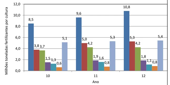 Figura 7 – Consumo brasileiro de fertilizantes por cultura 