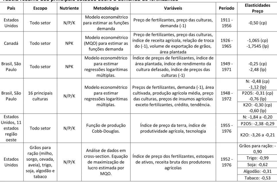 Tabela 1 – Tabela resumo dos principais estudos sobre a demanda de fertilizantes 