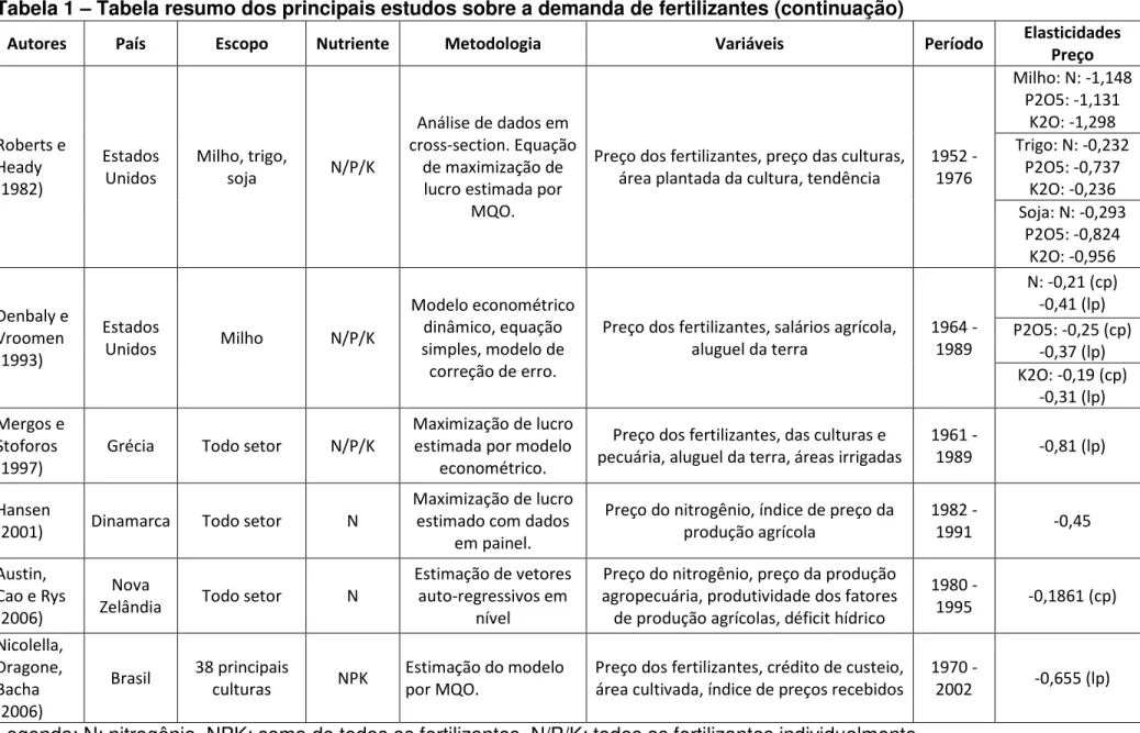 Tabela 1 – Tabela resumo dos principais estudos sobre a demanda de fertilizantes (continuação) 