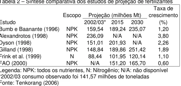 Tabela 2 – Síntese comparativa dos estudos de projeção de fertilizantes  Taxa de  Escopo  Projeção (milhões Mt)  crescimento 