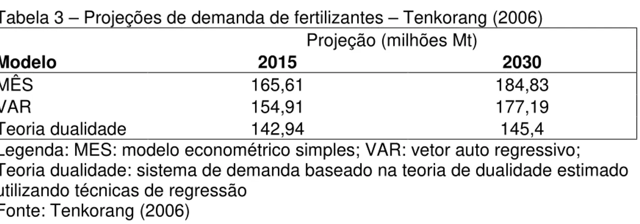 Tabela 3 – Projeções de demanda de fertilizantes – Tenkorang (2006)  Projeção (milhões Mt)  Modelo  2015  2030  MÊS  165,61  184,83  VAR  154,91  177,19  Teoria dualidade   142,94  145,4 