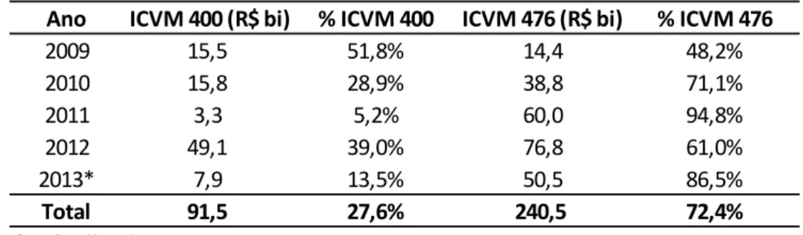 Tabela  1  -  Participação  das  debêntures  emitidas  pela  ICVM  476  no  total  de  emissões desde 2009 até 2013 (até julho) 
