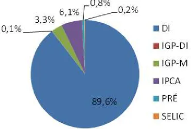 Figura 5 - Indexadores das emissões de debêntures desde 1995 até junho de 2013  (percentual do volume total) 