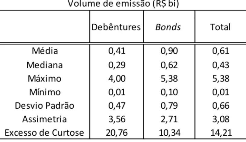 Tabela  4  -  Tamanho  da  emissão,  em  bilhões  de  reais,  por  mercado  e  total  na  amostra 