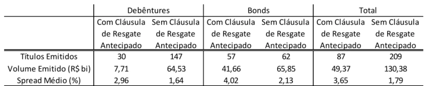 Tabela 6 - Cláusula de vencimento antecipado, por mercado e total na amostra 