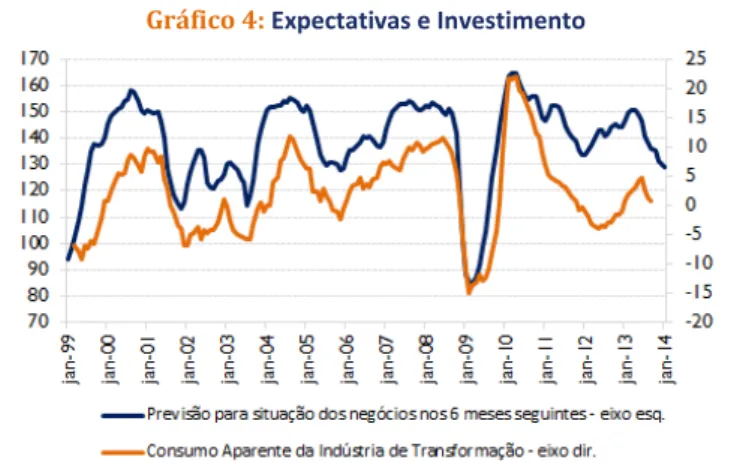 Gráfico 4:  Expectativas e Investimento 