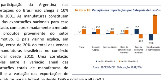 Gráfico 11:  Participação da Argentina nas Exportações  Brasileiras (%) 