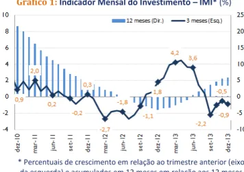 Gráfico 1:  Indicador Mensal do Investimento – IMI* (%) 