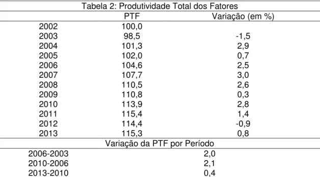 Tabela 2: Produtividade Total dos Fatores 