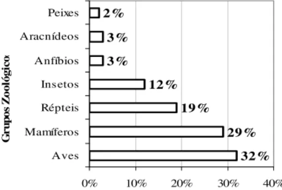 Figura 2. Percentual dos grupos zoológicos citados pelos moradores do entorno da ESEC Seridó, Serra  Negra do Norte, RN, como ocorrentes nesta Estação