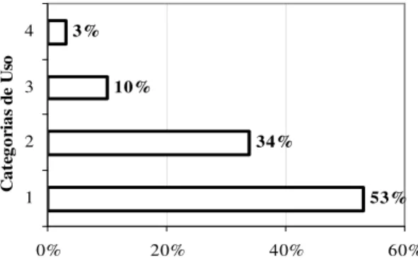 Figura 3. Percentual da distribuição das espécies de animais levantadas de acordo com a categoria de uso  pelas comunidades pesquisadas no entorno da ESEC Seridó