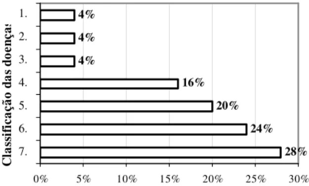 Figura  4.  Percentual  de  doenças  identificadas  como  tento  tratamento,  por  uso  de  animais  citadas  nas  entrevistas  da  população  do  entorno  da  ESEC  Seridó