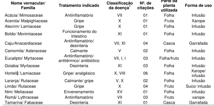 TABELA 2. Plantas identificadas como exóticas, com usos medicinais citadas pelos moradores entrevistados