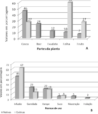 FIGURA 2. A. Percentual de partes das plantas medicinais, e B. Percentual de formas de uso  das plantas medicinais, utilizadas nos tratamentos