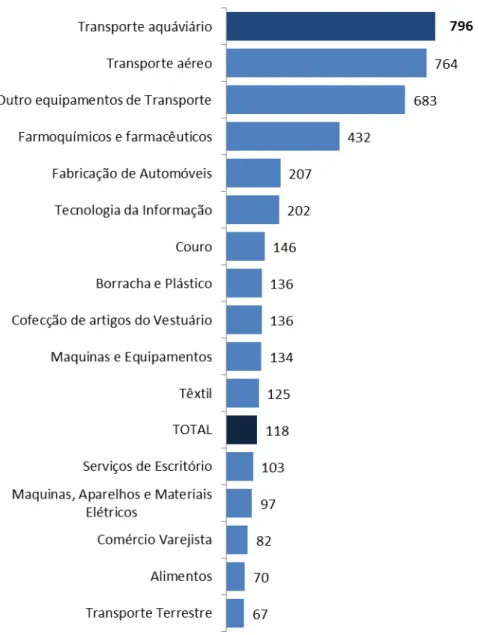 Gráfico 2  – Custo médio da desoneração por quantidade vinculada – Posição  em Setembro de 2013