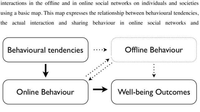 Figure 1 : Basic map representing the inﬂuence of online social networks on  individuals and society
