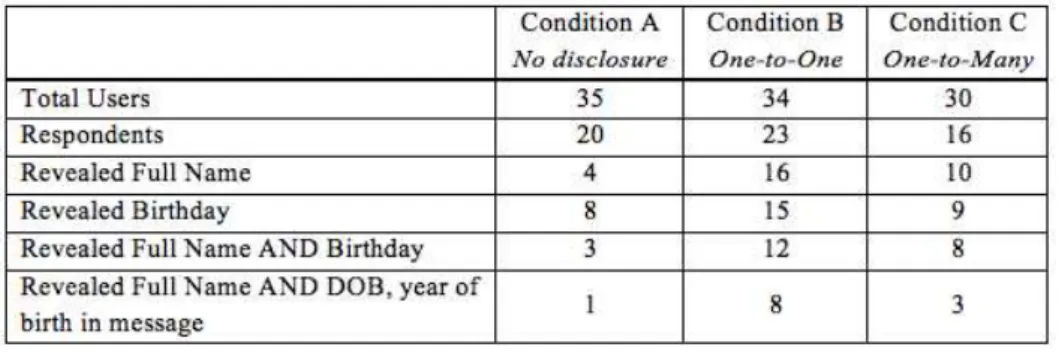 Table 2. Summary of information revealed by users across three conditions 