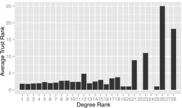 Figure 6. Histogram of Mutual rank (x-axis) vs. average trust  rank (y-axis) for all nodes of a speciﬁc CommonFriends rank.