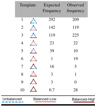Table 1. Expected frequency (given a random model) and  observed frequencies for each of the 10 possible triad 
