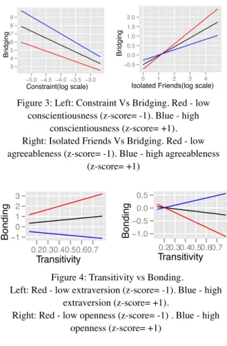 Figure 3: Left: Constraint Vs Bridging. Red - low  conscientiousness (z-score= -1). Blue - high 