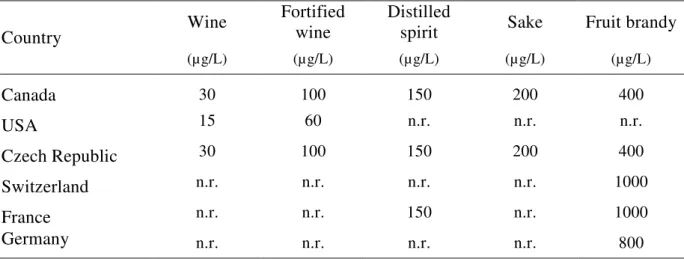 Table  1 - Maximum levels for ethyl carbamate in alcoholic beverages 