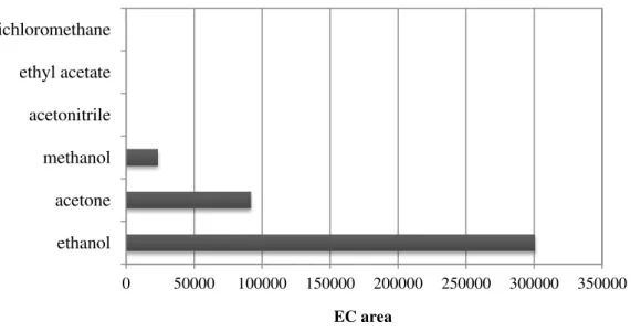 Fig. 8 - EC checking of the possible extraction solvents: ethanol, methanol, acetone, acetonitrile, ethyl  acetate and dichloromethane