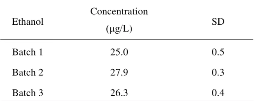Table  2 - Concentration of EC in the ethanol available in the laboratory (> 99.8% (GC)), Sigma -  Aldrich)  Ethanol  Concentration  (μg/ L)  SD  Batch 1  25.0  0.5  Batch 2  27.9  0.3  Batch 3  26.3  0.4  SD - standard deviation 