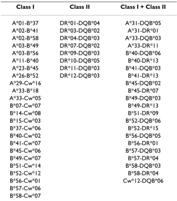 Table 1: Pairs of alleles at HLA different loci, with complete LD  (|D'| = 1) (n = 61 individuals)
