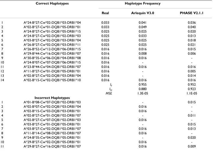 Table 4: Extended HLA haplotype (5 loci) frequencies above 0.01 determined by direct counting and computational methods (n = 61  individuals)