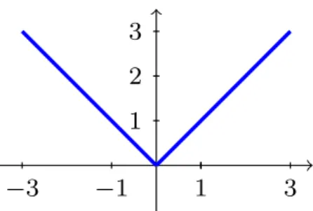 Figura 1.2: Curva com v´ertice Exemplo 1.11 A curva com auto-interse¸c˜ao definida por