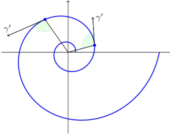 Figura 1.12: Curva Espiral Logar´ıtmica
