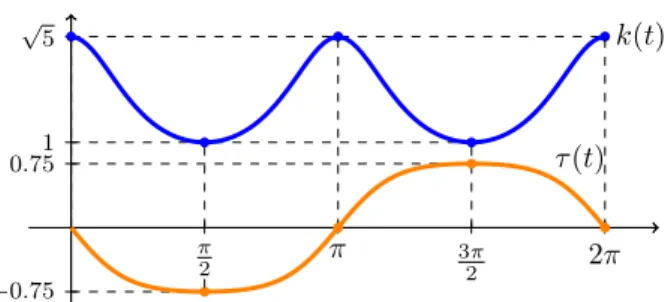 Figura 1.22: Curvatura e Tor¸c˜ao da curva Vivviani