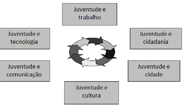 Figura 2 - Eixos estruturantes e Matriz Curricular (Projeto Pedagógico Integrado do Projovem Urbano,  2008)