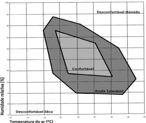 Figura 1.6  –  Relação entre temperatura e humidade relativa com o conforto térmico   (Fonte: Moita, 1985)