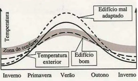 Figura 1.7  –  Necessidades anuais de adaptação das temperaturas interiores do edifício em  relação à estação do ano (Fonte: Lisboa, 2007)