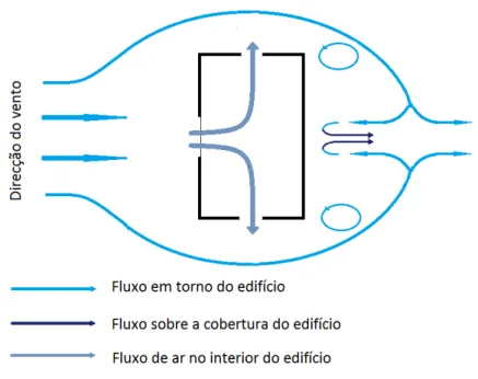 Figura 2.3  –  Ventilação através de aberturas laterais e barlavento de saídas e entradas  respectivamente (Adaptado de Verdelho, 2008)