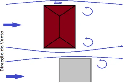 Figura 2.4  –  Interferência entre escoamento e dois edifícios posicionados lado a lado  (Adaptado de Silva, 2002)