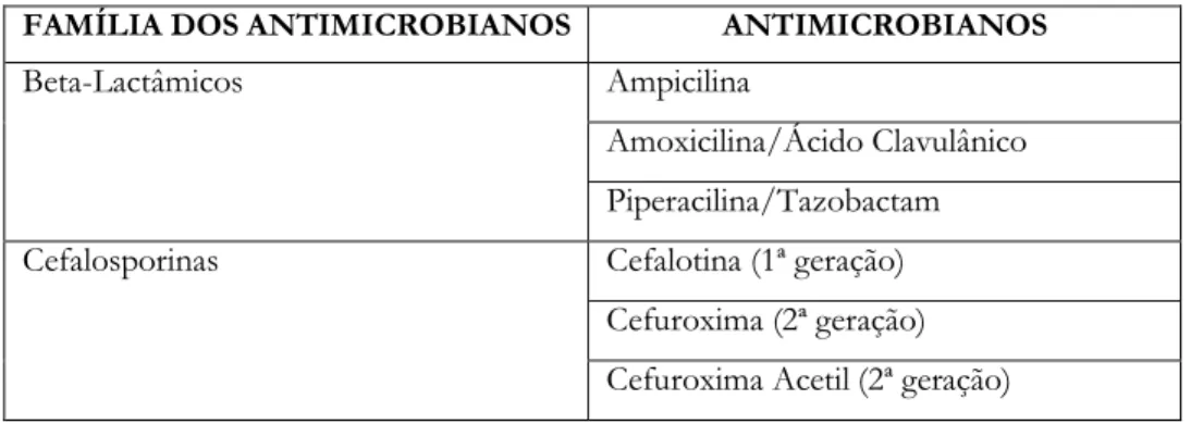 Tabela 1 – Famílias dos antimicrobianos usados no estudo 