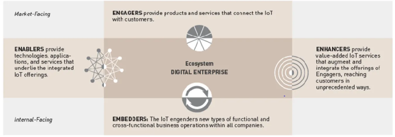 Figure 2 Strategic Categories of IOT  (Burkitt 2014) 