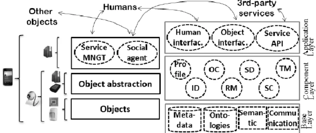 Figure 3 SIOT  Architecture  (Atzori  et al. 2011) 