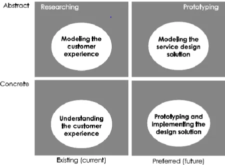 Figure 5 Services Modelling  (Patrício  et al 2013) 