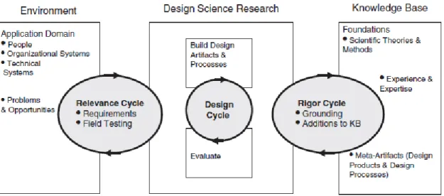 Figure 7 Design Science Research Cycles (Hevner  2007) 
