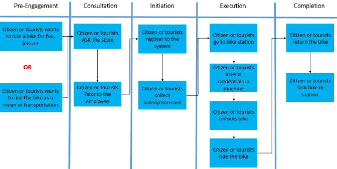 Figure 10 Customer  Journey  Bike Sharing System 